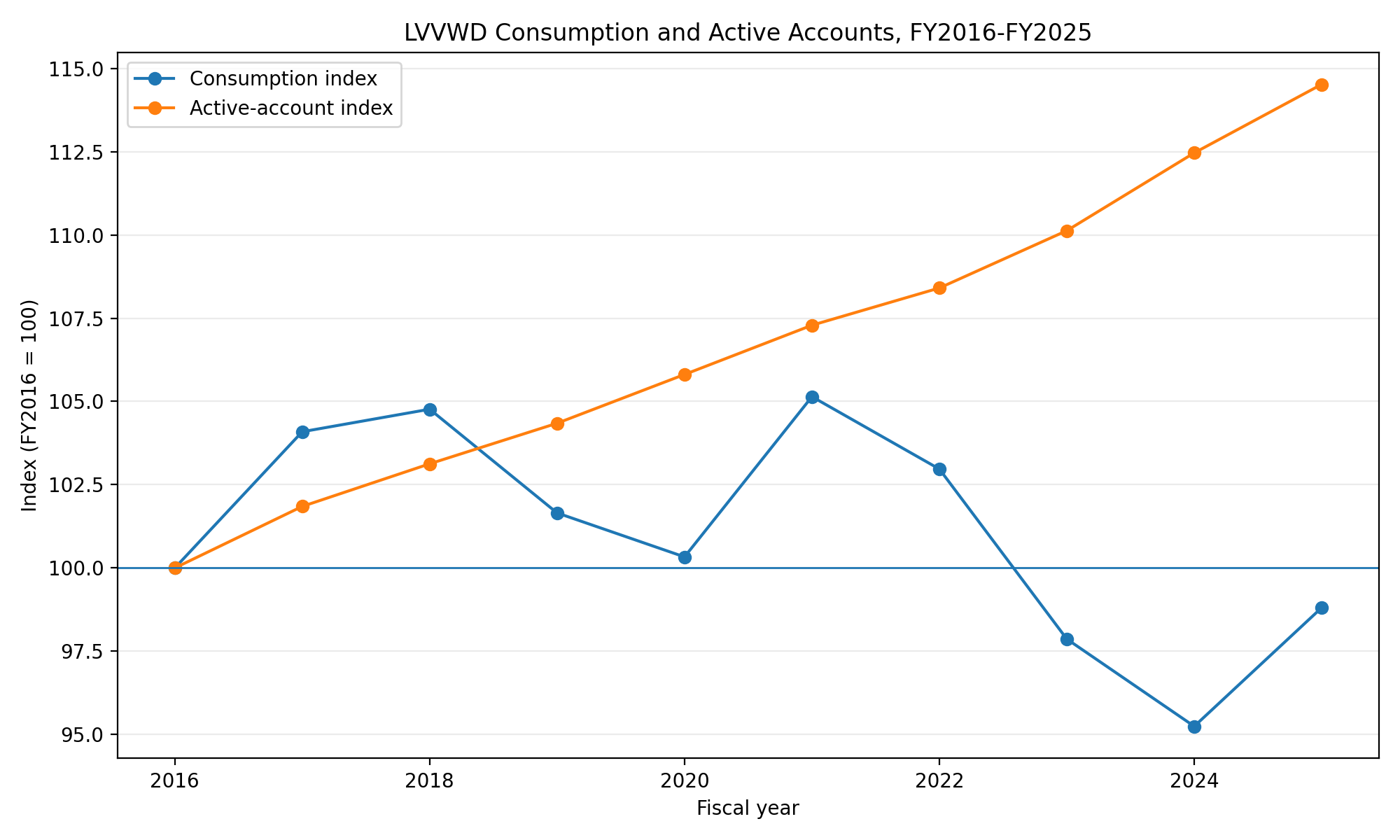 Line chart indexing LVVWD water consumption and active accounts to fiscal year 2016. The account index rises to 114.5 by fiscal 2025 while the consumption index ends at 98.8, showing 14.5% more accounts with 1.2% less consumption.