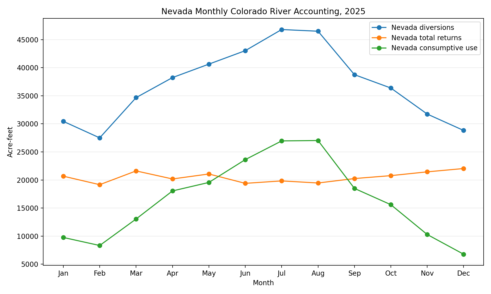 Line chart of Nevada monthly Colorado River diversions, total returns and consumptive use in 2025. Diversion was highest in July at 46,797 acre-feet; consumptive use peaked in August at 27,029 acre-feet and was lowest in December at 6,783 acre-feet.