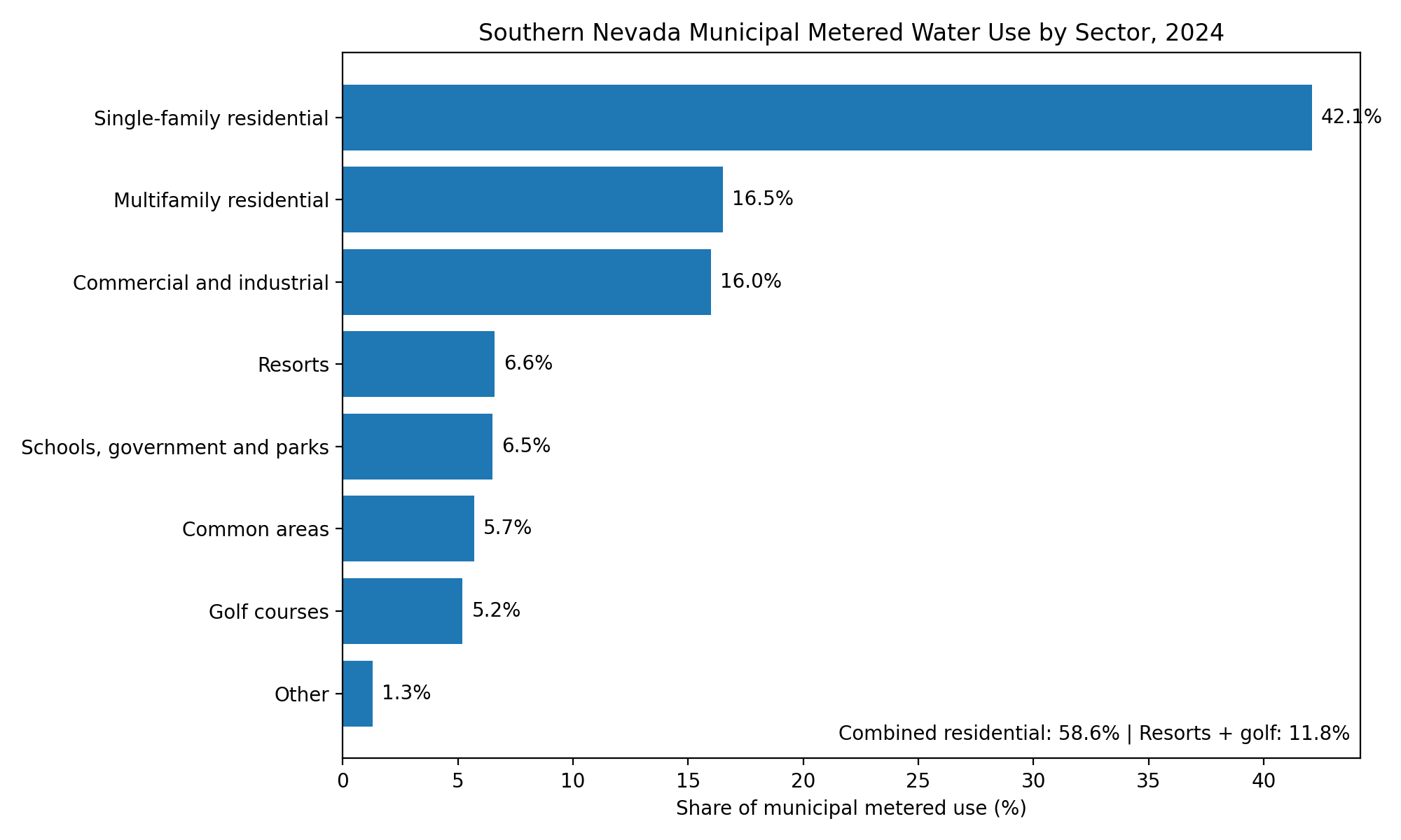 Horizontal bar chart of Southern Nevada municipal metered water use by sector in 2024. Single-family residential leads at 42.1%, followed by multifamily residential at 16.5% and commercial and industrial at 16.0%. Resorts account for 6.6% and golf courses for 5.2%.